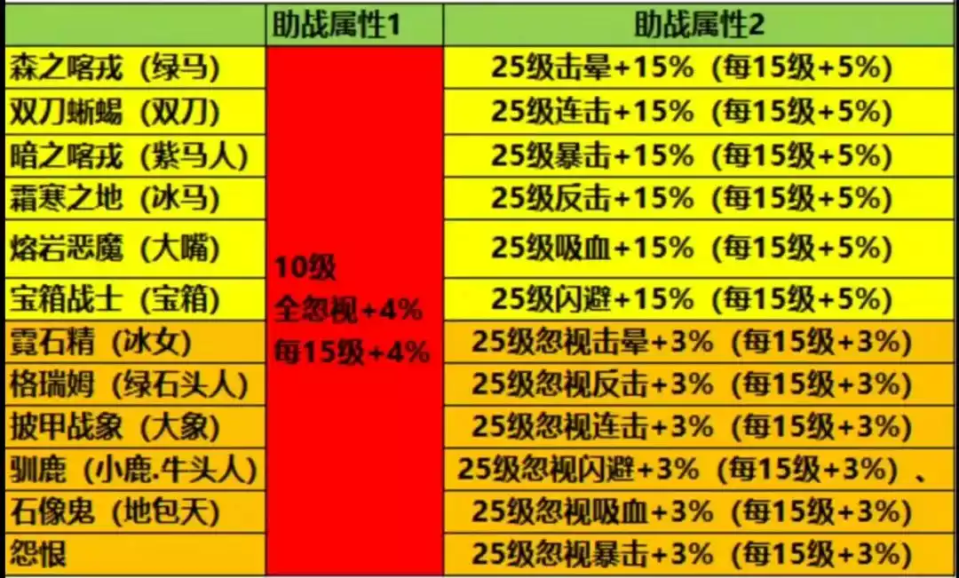 在疯狂骑士团游戏中 疯狂骑士团S宠物助战技能一览